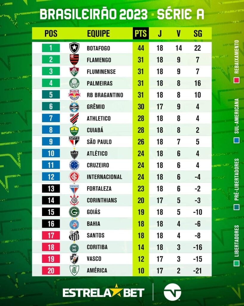 Somente os 4 times na zona de rebaixamento no Brasileirão em 2023