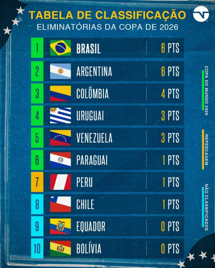 DEPOIS DE DUAS RODADAS DAS ELIMINATÓRIAS DA COPA DO MUNDO DE 2026