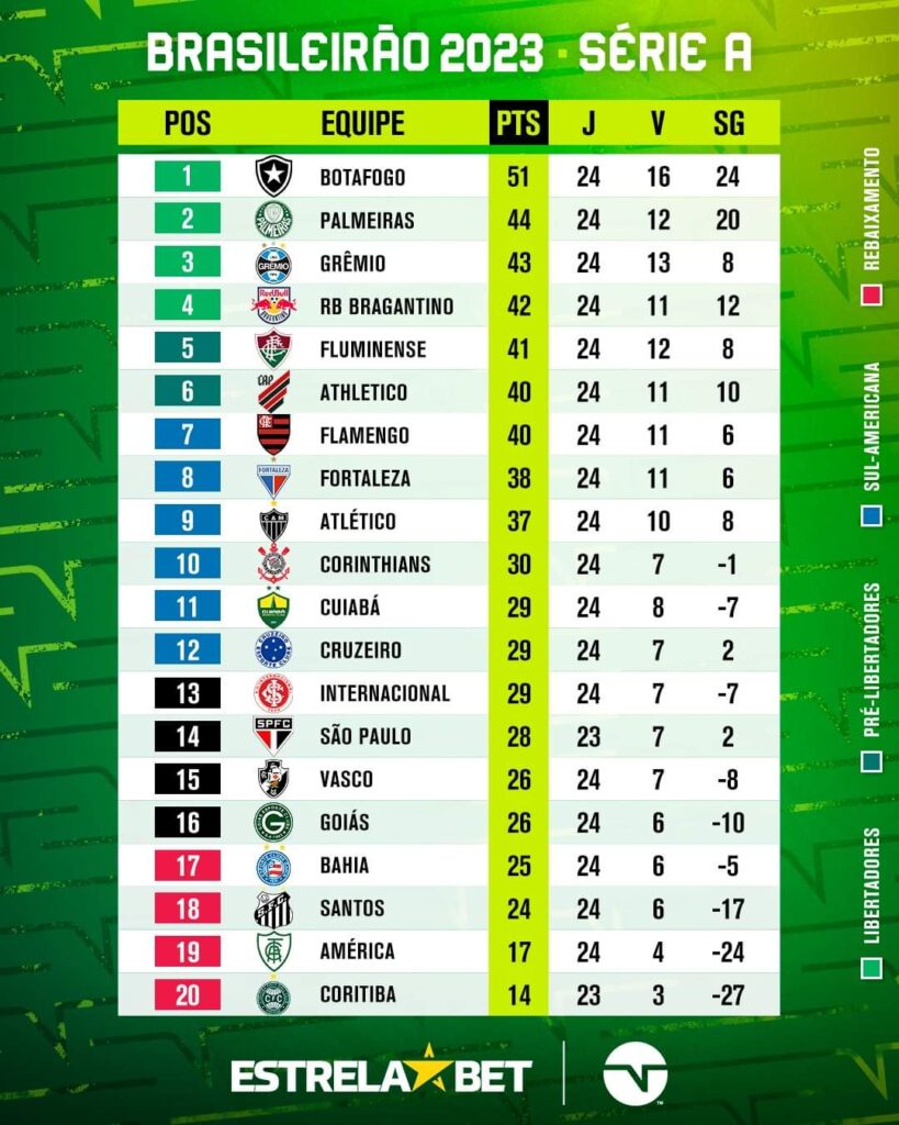 Brasileirão em dia! Veja a tabela atualizada após todos os jogos