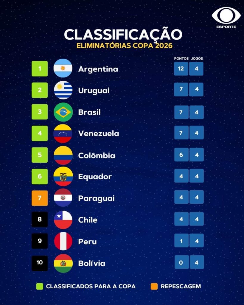 Conmebol divulga tabela das Eliminatórias da Copa do Mundo de 2026