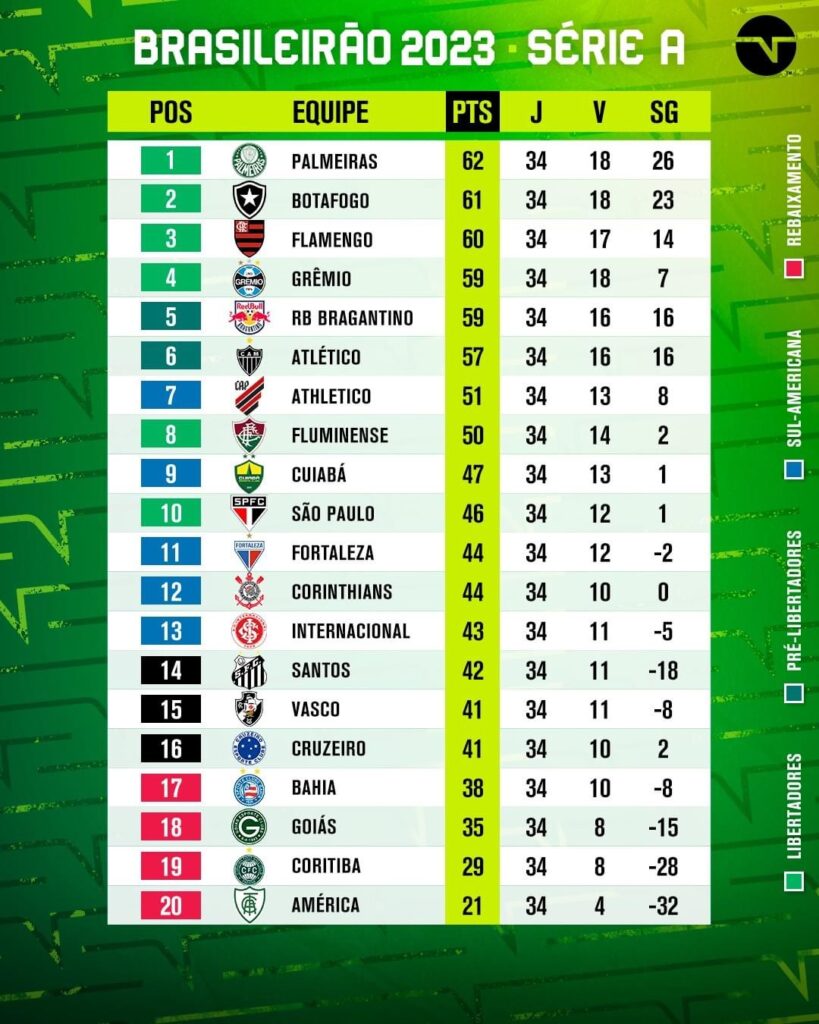 Confira a tabela do Brasileirão série A